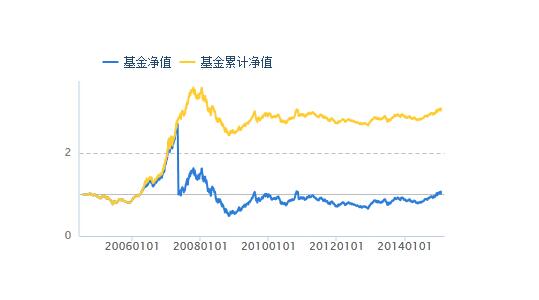 基金凈值的計(jì)算方法