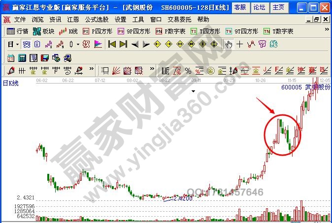 圖1 大陽(yáng)線出現(xiàn)后,第二天出現(xiàn)回調(diào).jpg