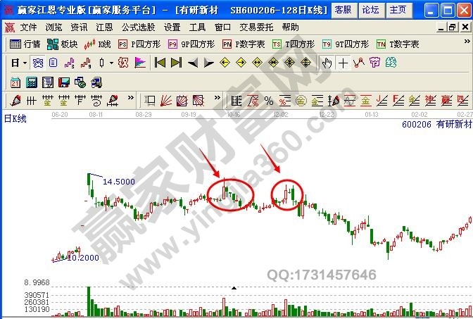 圖4 大陽(yáng)線出現(xiàn)后,隨后股價(jià)跌破大陽(yáng)線的開(kāi)盤(pán)價(jià).jpg