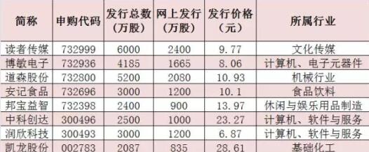 新股市值配售規則