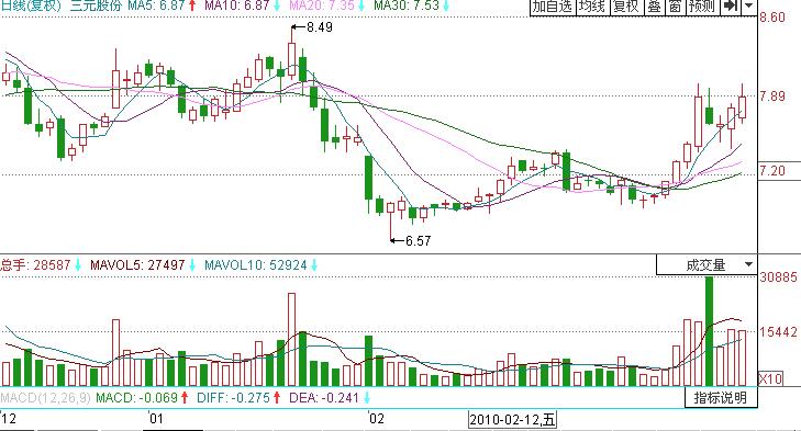 三元股份均量線指標實戰