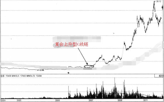 復合上升型K線鏈