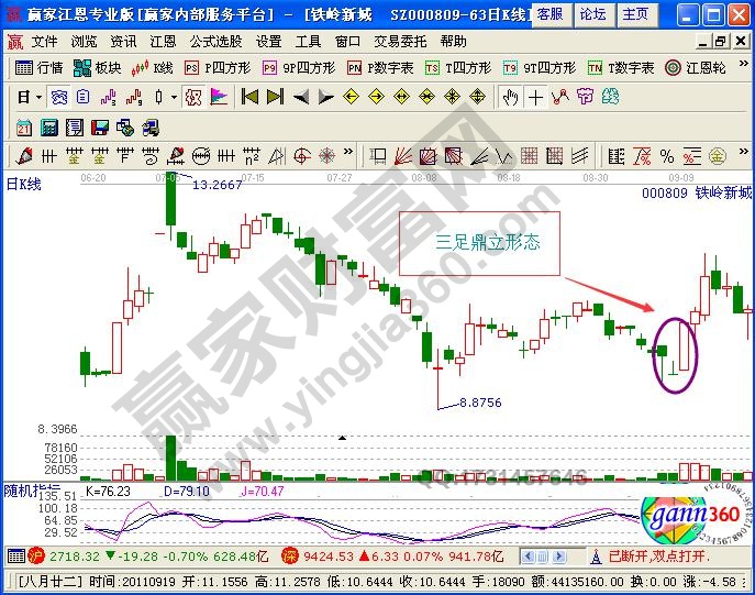 三足鼎立K線形態