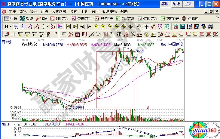 中國醫藥2010年年底至2011年7月走勢圖1
