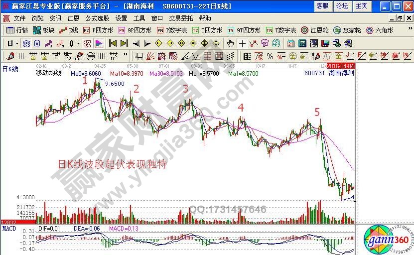 湖南海利股票分析 湖南海利(600731)操盤分析
