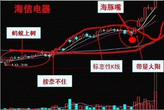 牛股形態特征實戰詳解