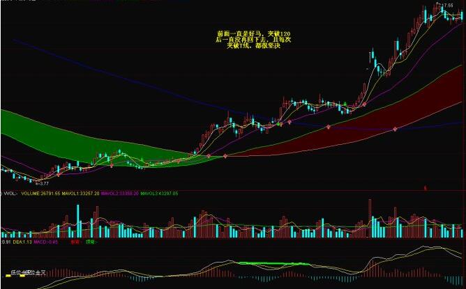 好馬不吃回頭草實戰(zhàn)解析
