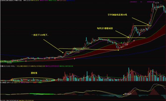 好馬不吃回頭草實戰(zhàn)解析