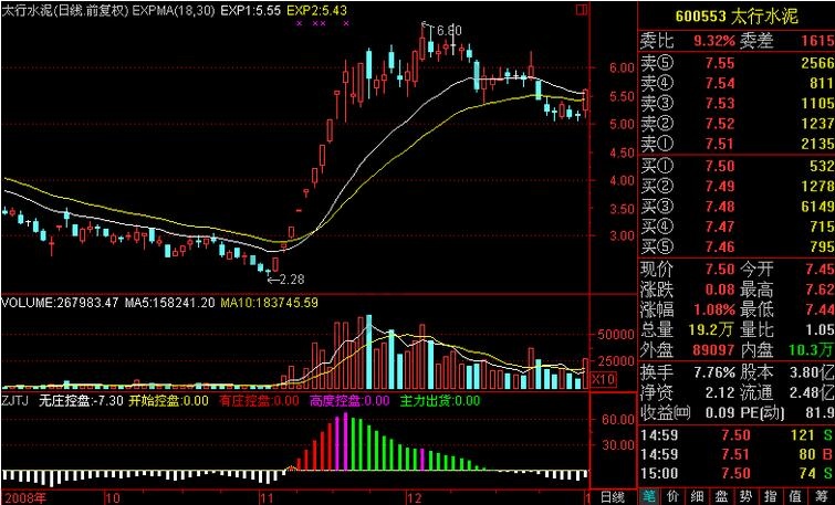 太行水泥(600553)股票連續漲停后的買點分析