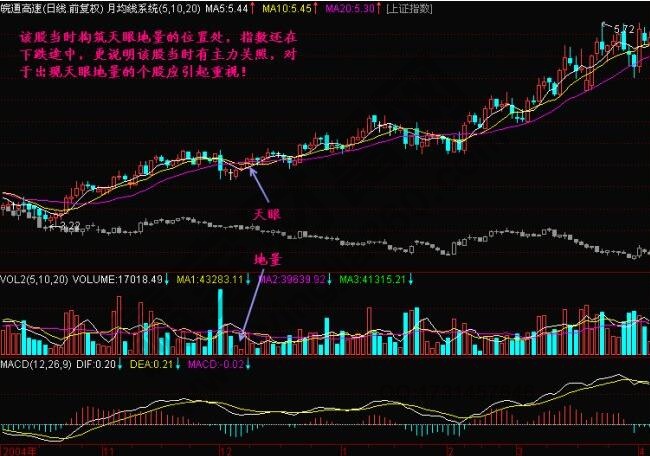 什么是天眼地量?天眼地量形態(tài)圖解