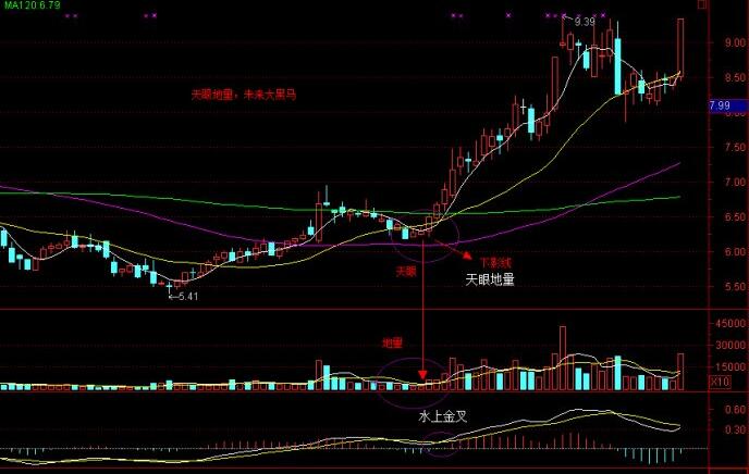 什么是天眼地量?天眼地量形態(tài)圖解