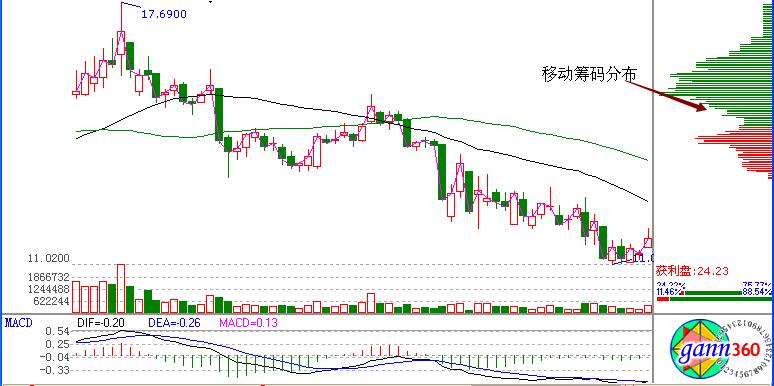 移動籌碼分布形態