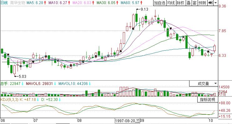 南華生物000504成交量組合實戰詳解