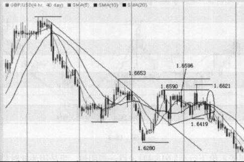 如何通過道氏理論研判匯價變化?