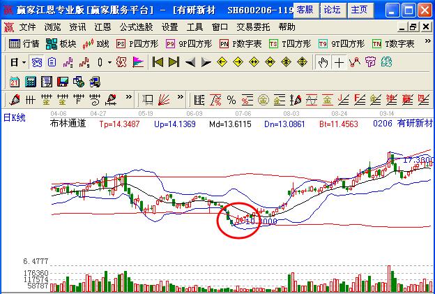 boll指標跌破下軌快速回升買入技巧