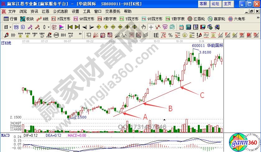 利用上升趨勢線選股技巧實戰解析
