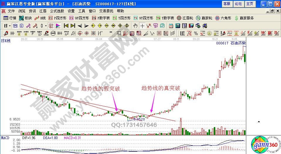 如何識別處理趨勢線的假突破形態?