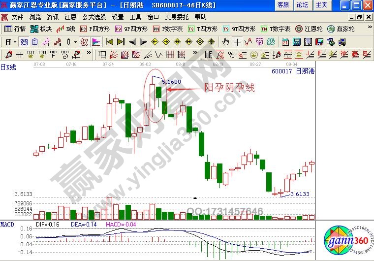 孕線形態的買賣點分析