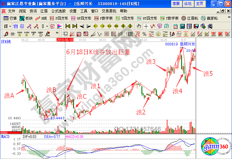 如何研判浪1發生條件？