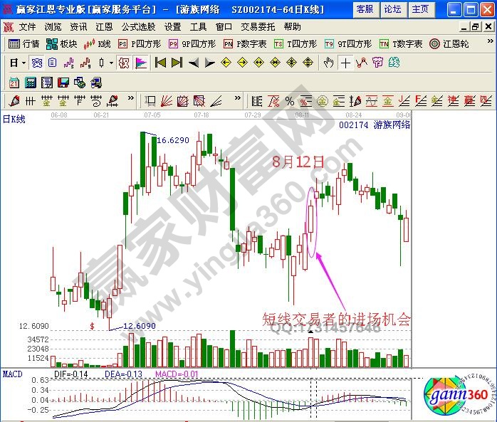 如何通過底部下影線研判股票買點?