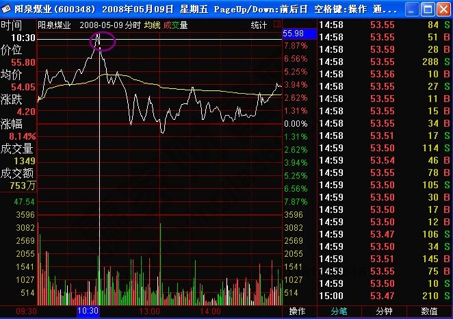 主力建倉(cāng)異常盤(pán)口分析