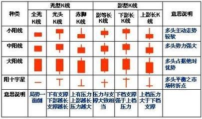常見K線形態總結