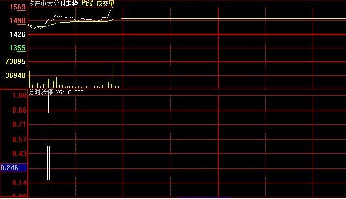 分時線賣出技巧