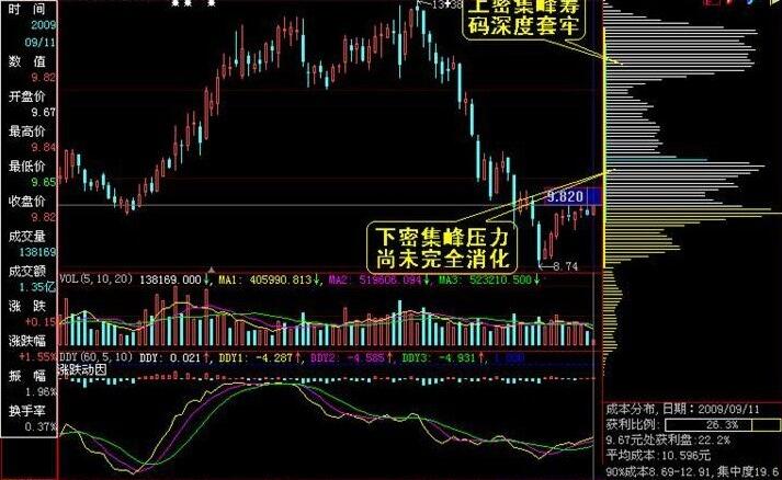 籌碼分布形態(tài)