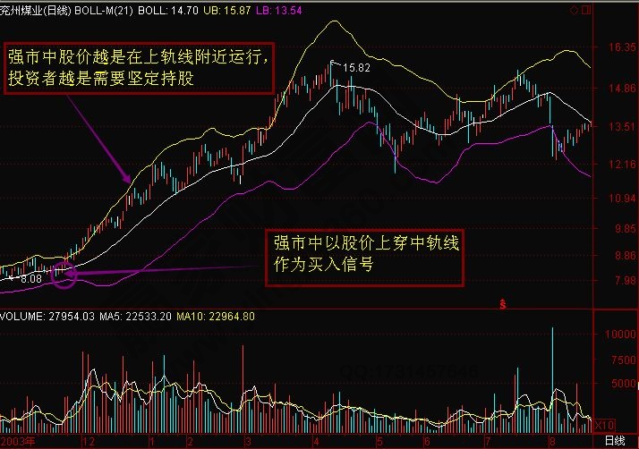 布林線在強市中的選股要點