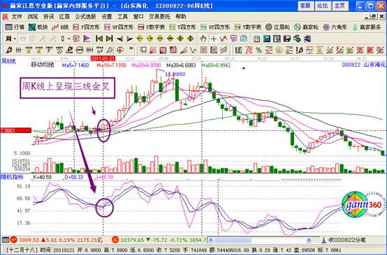 KDJ周K線上呈現三線金叉