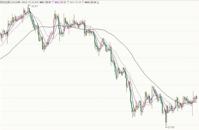 白銀投資的心理誤區