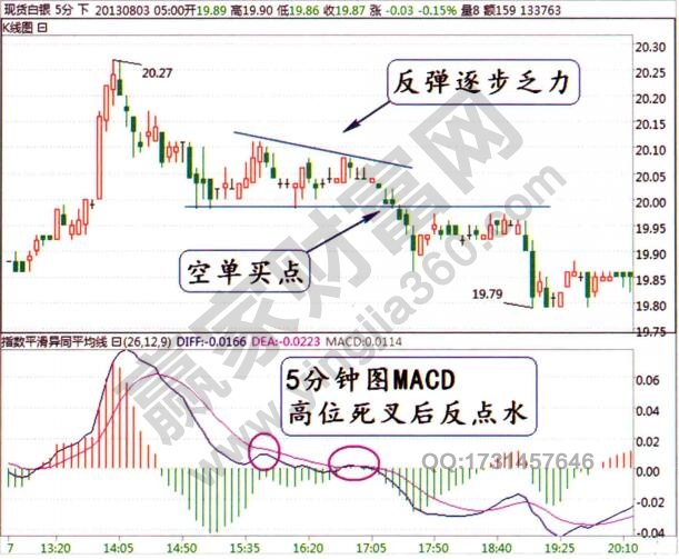 現貨白銀macd反點水