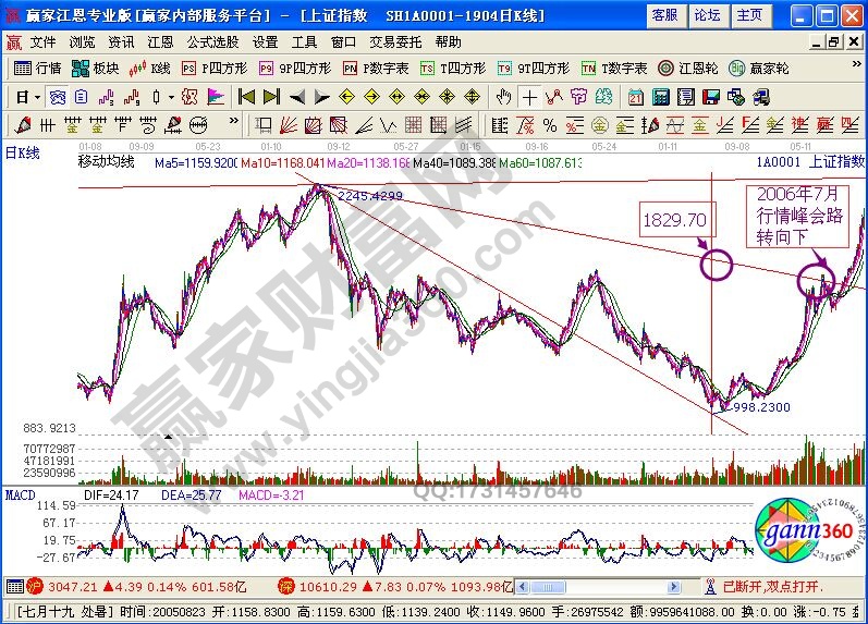 阻速線對(duì)于中級(jí)調(diào)整的目標(biāo)位確定