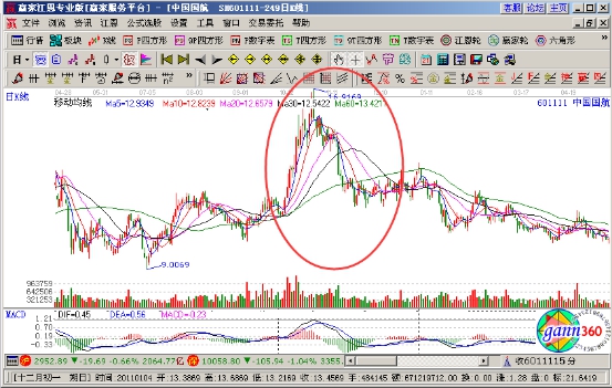 主力利用均線指標來設置陷阱