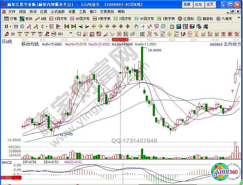 云內動力000903連續五陽見星線