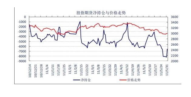 股指期貨凈持倉(cāng)