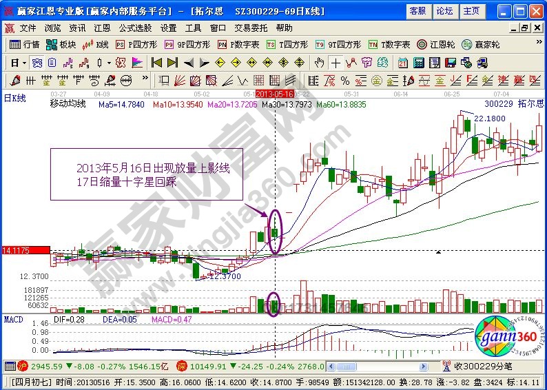 慢牛凹字量上影戰法