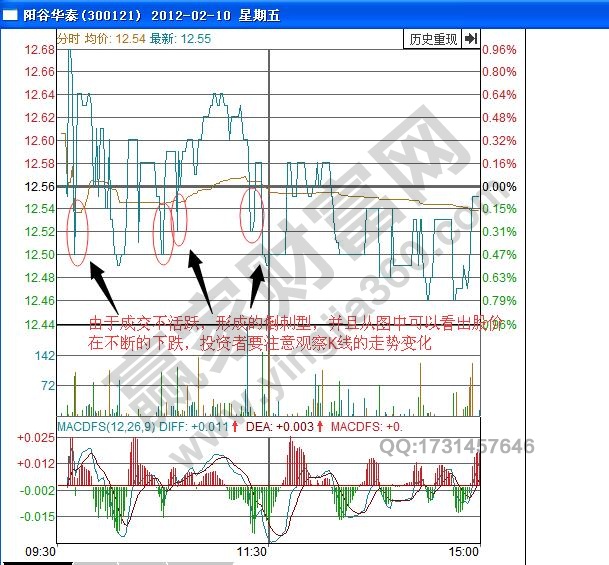陽谷華泰300121倒刺型分時圖