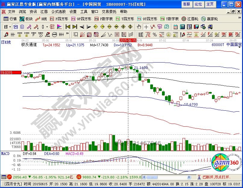 運用布林指標判斷股價大底