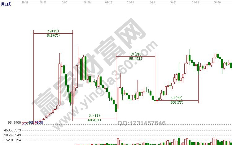 江恩周期理論之月循環周期
