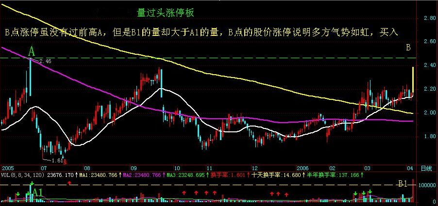 過頂主升漲停板的技術要點