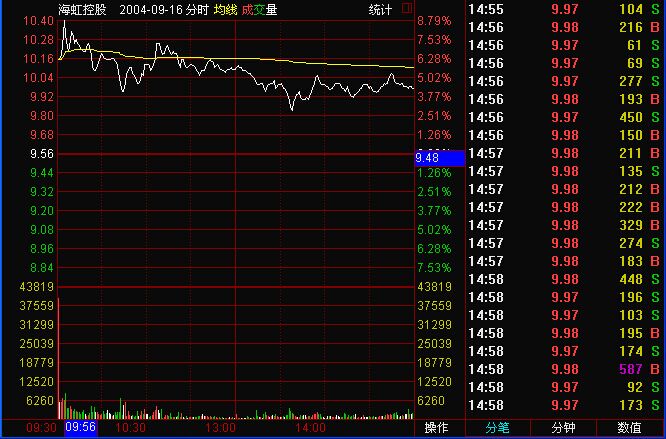 分時圖平滑短波形態