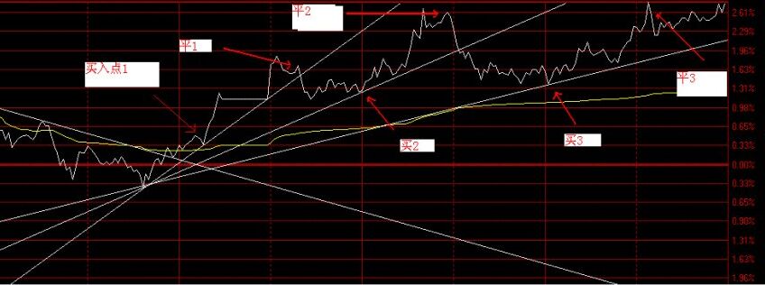 趨勢(shì)線支點(diǎn)買入法定義