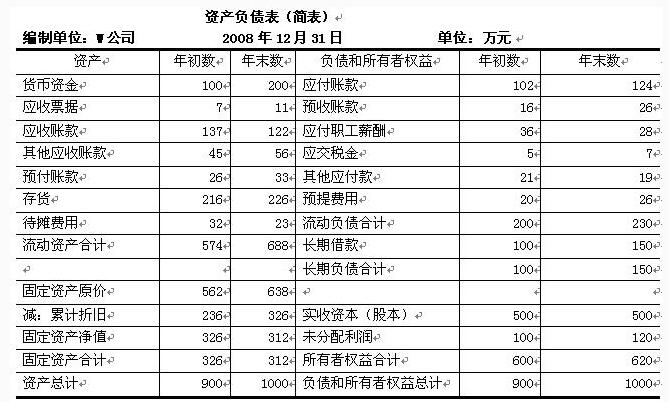 財(cái)務(wù)報(bào)表