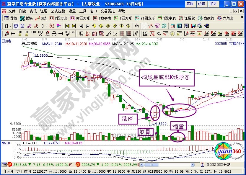 底部K線形態：均線星