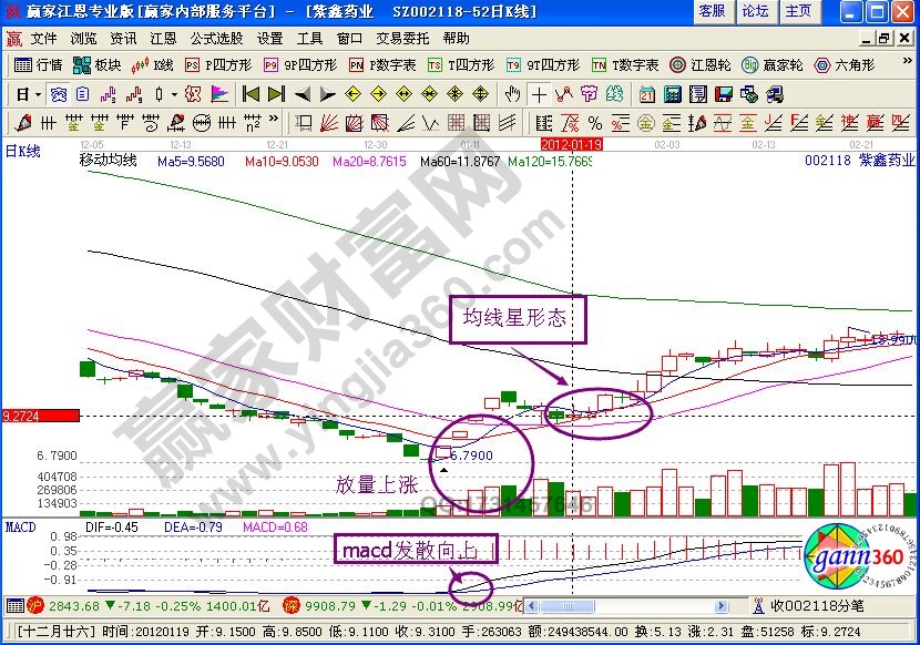 均線星形態定義
