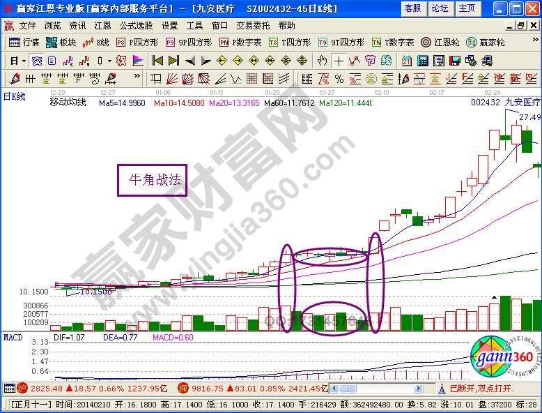 牛角戰法在選股中的實戰運用