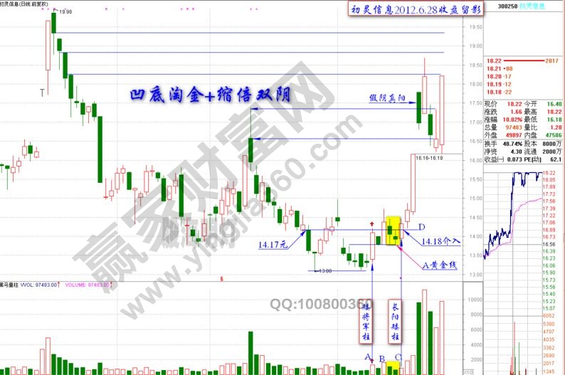 凹底倍量伸縮戰法