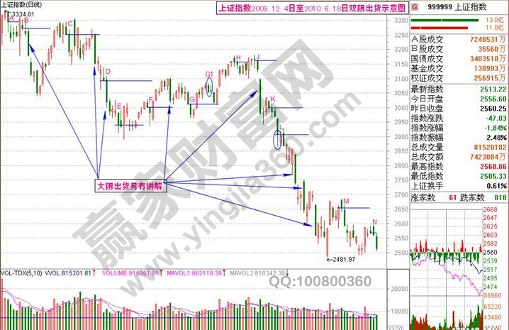 二陰賣出法的實戰案例:上漲指數與白云山
