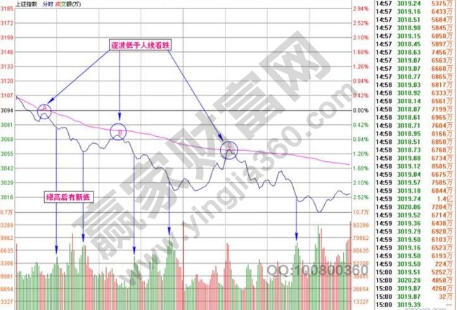 二陰賣出法的實戰案例